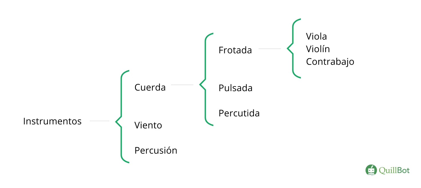 Ejemplo de uso de las llaves en un cuadro sinóptico