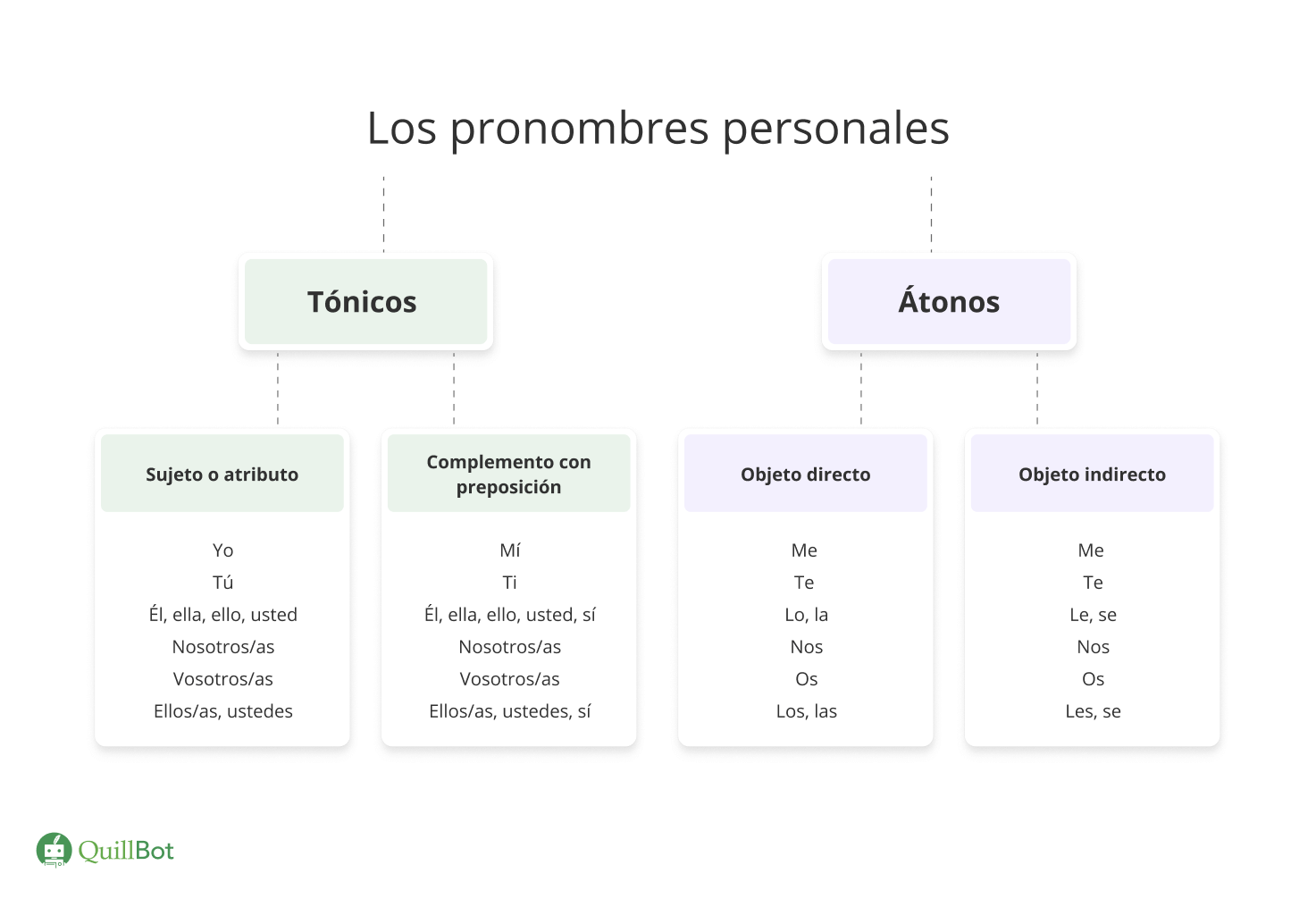 Pronombres personales tónicos y átonos