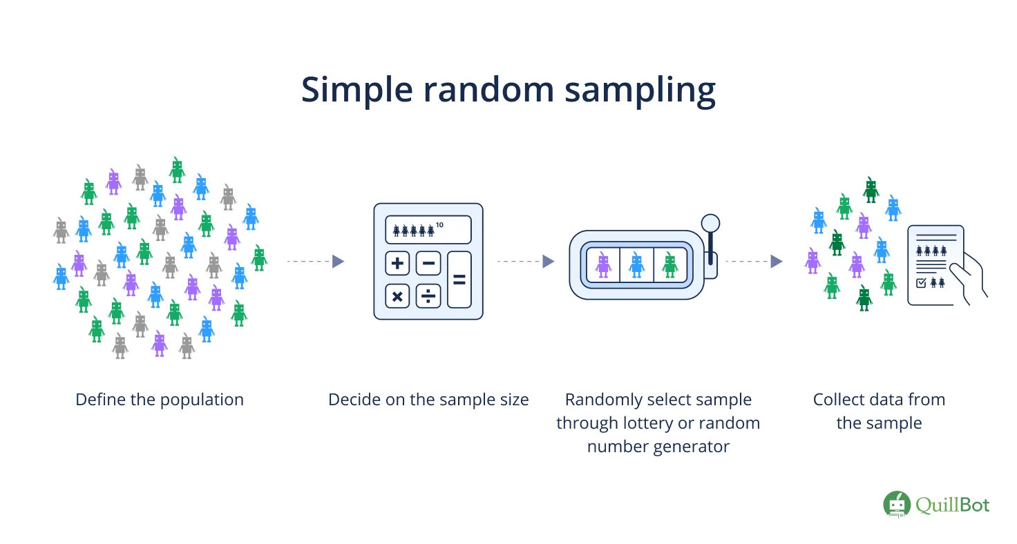 simple random sampling