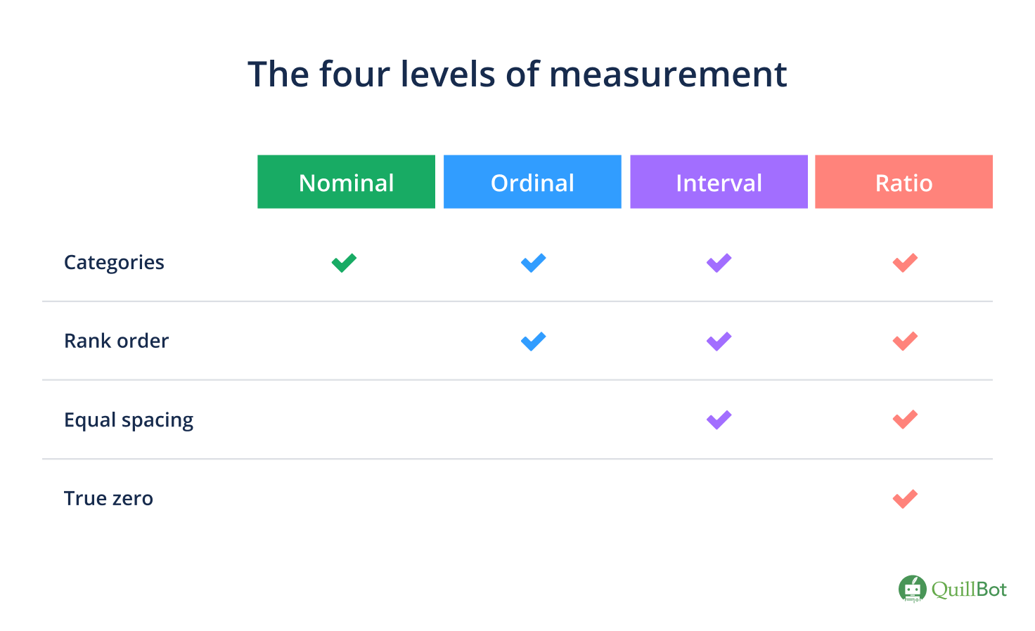The four levels of measurement