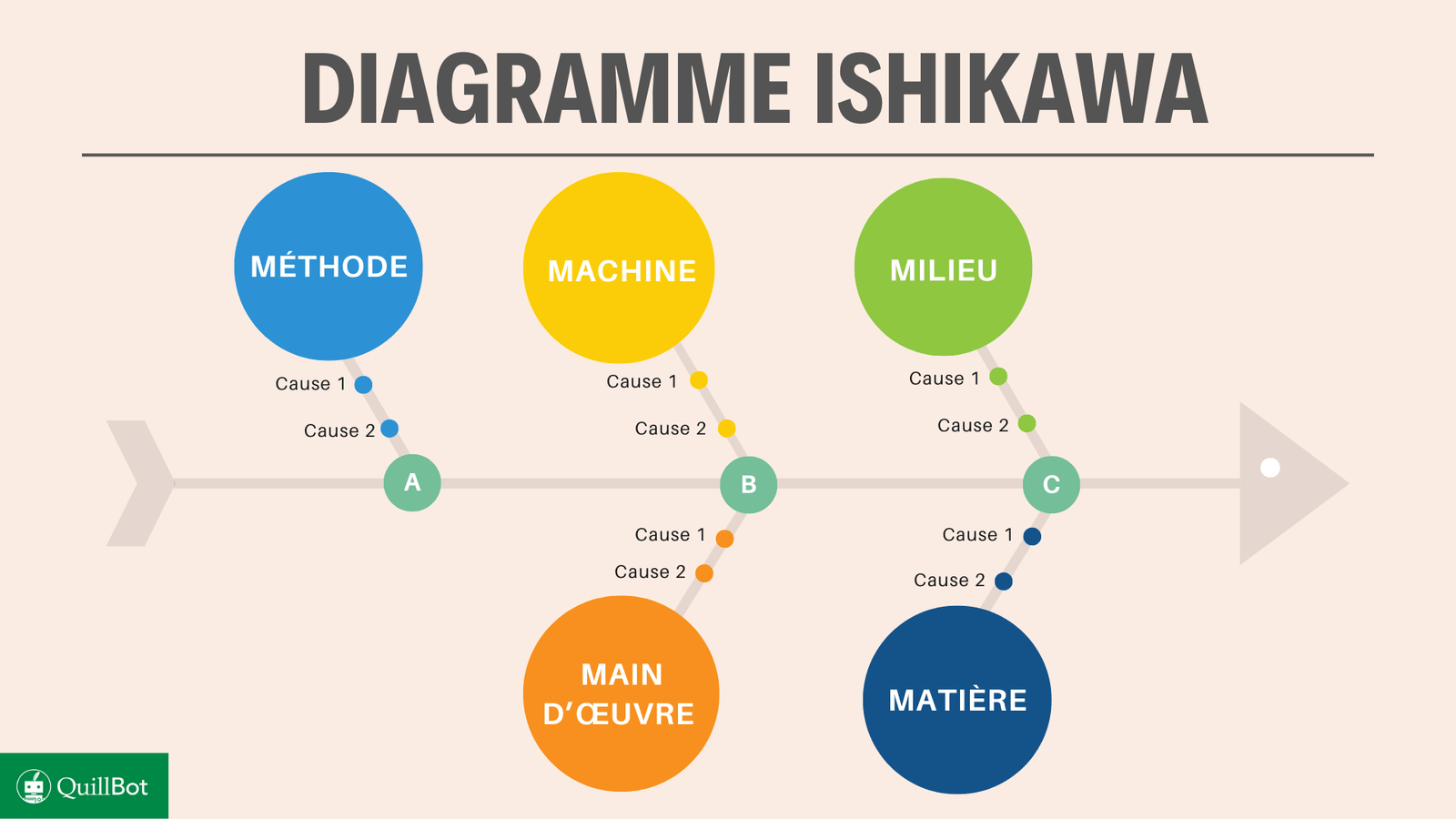 diagramme ishikawa