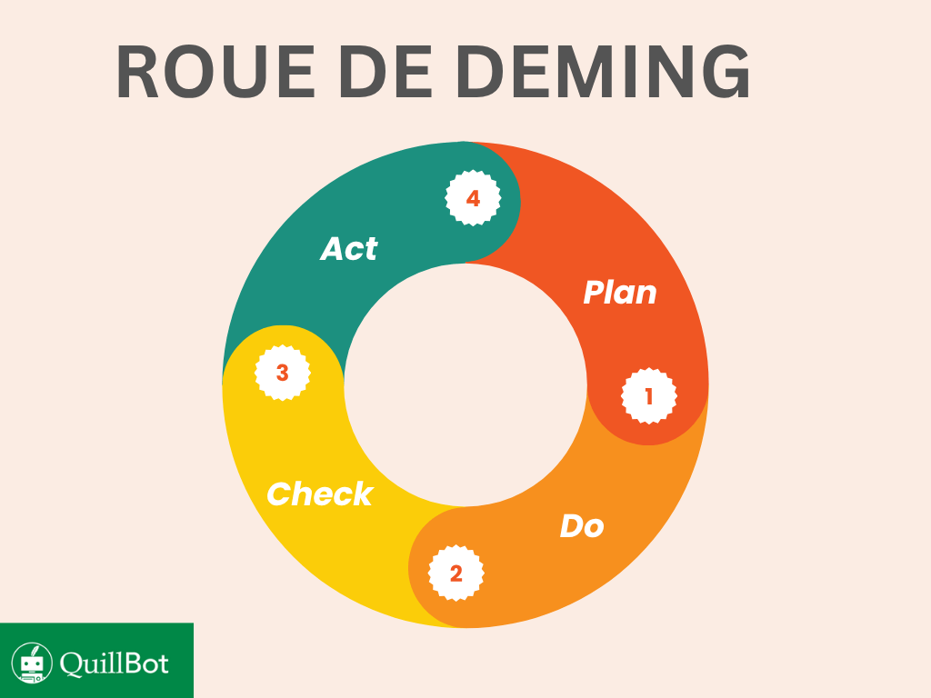 roue de deming