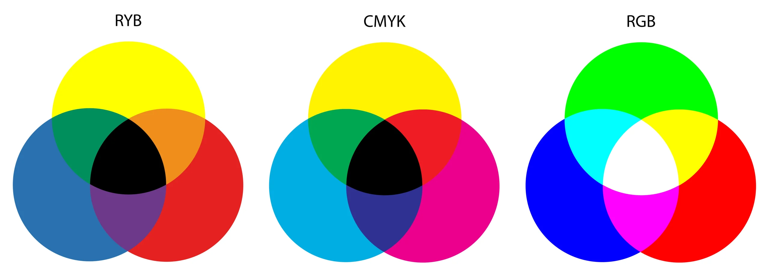 Farbmodelle RYB, CMYK, RGB