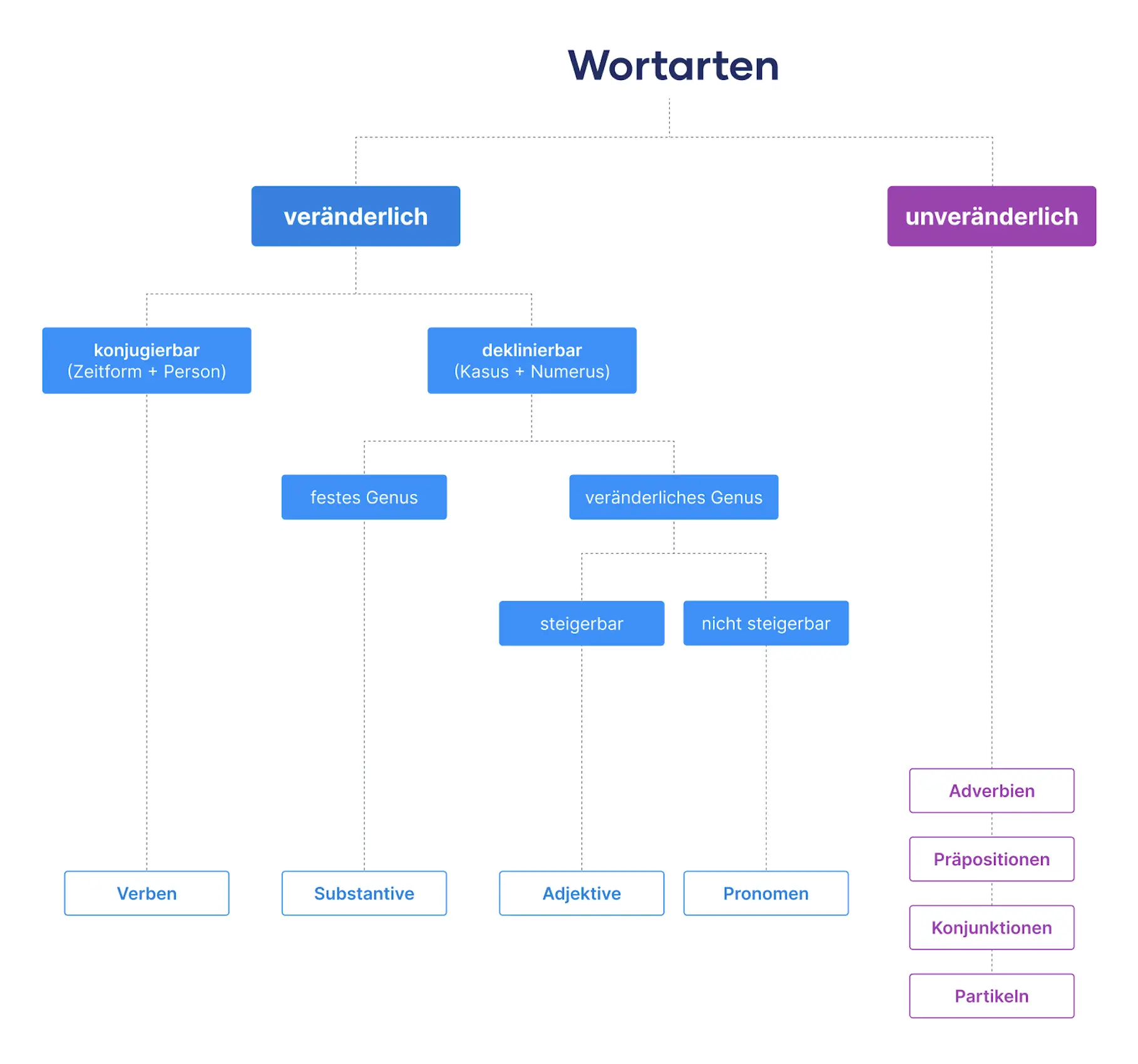 wortarten